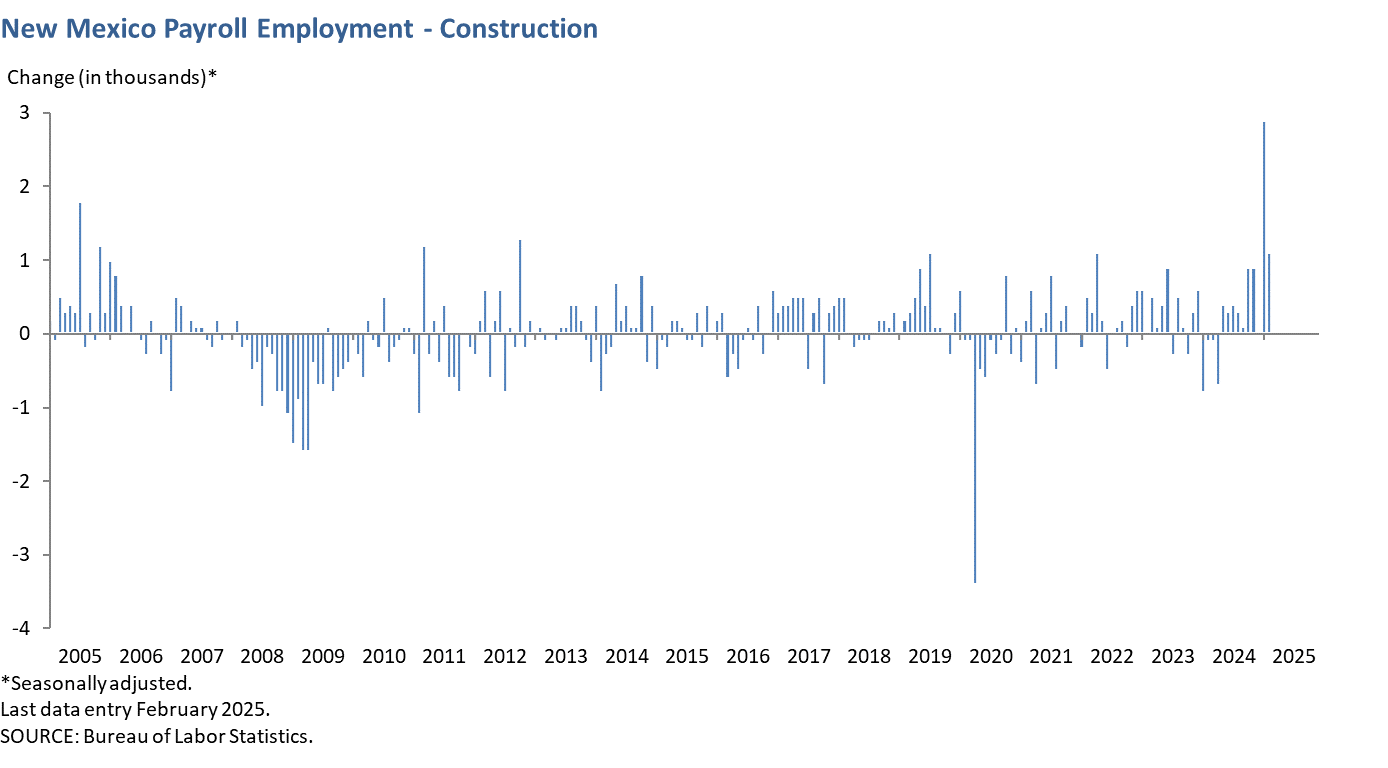 New Mexico Payroll Employment - Construction