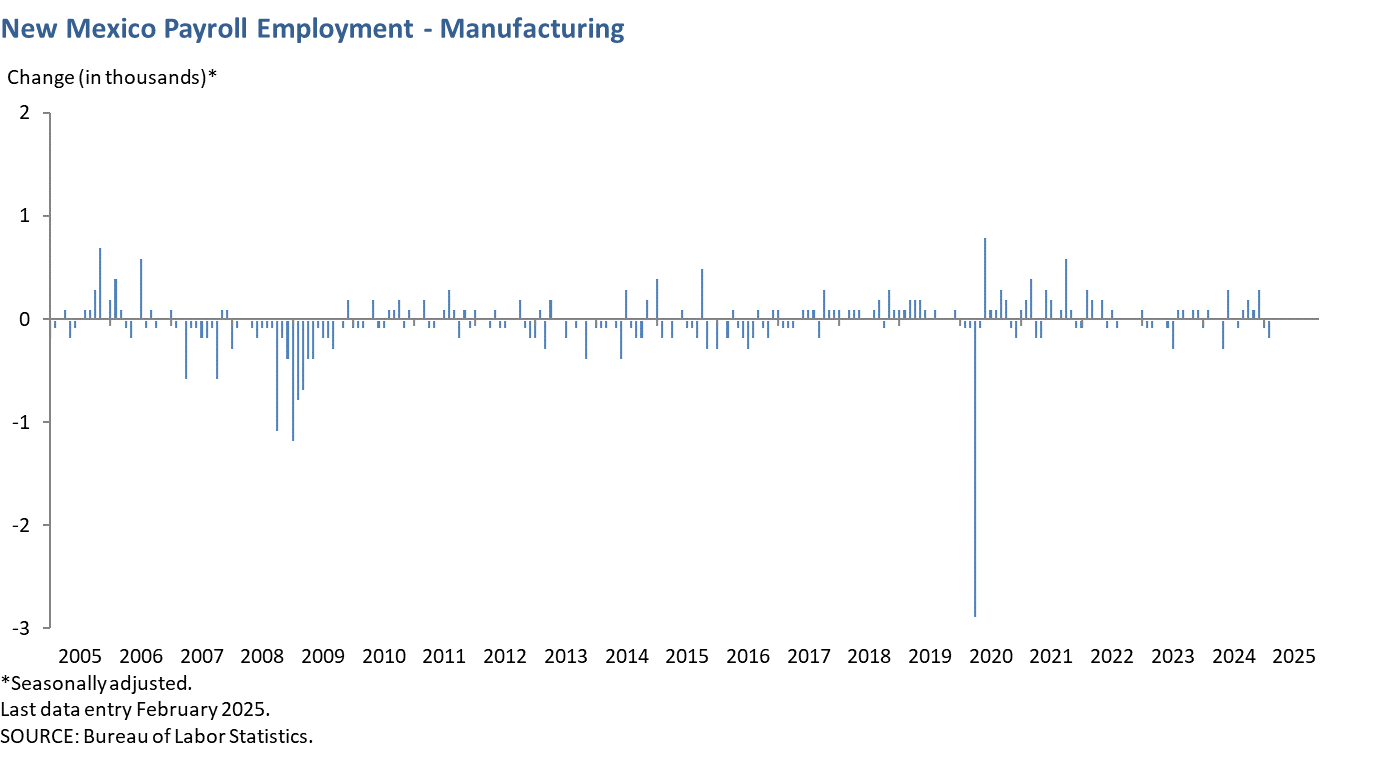 New Mexico Payroll Employment - Manufacturing
