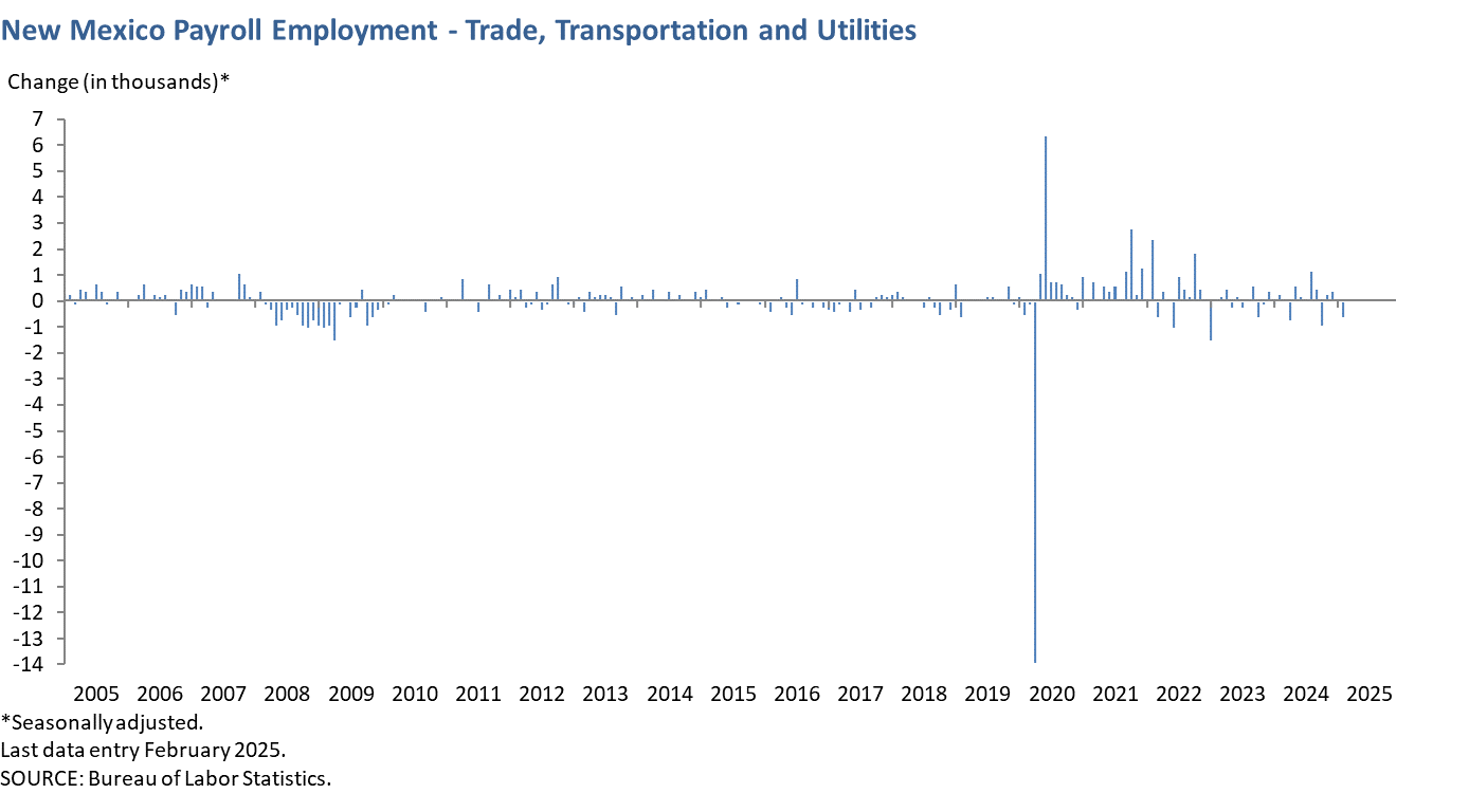 New Mexico Payroll Employment - Trade, Transportation and Utilities