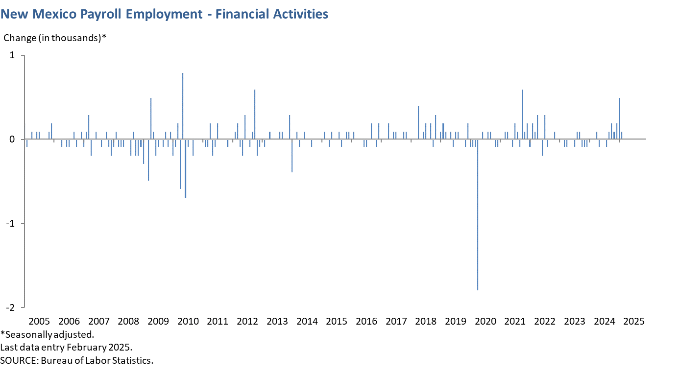 New Mexico Payroll Employment - Financial Activities