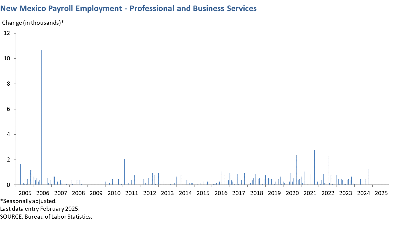 New Mexico Payroll Employment - Professional and Business Services