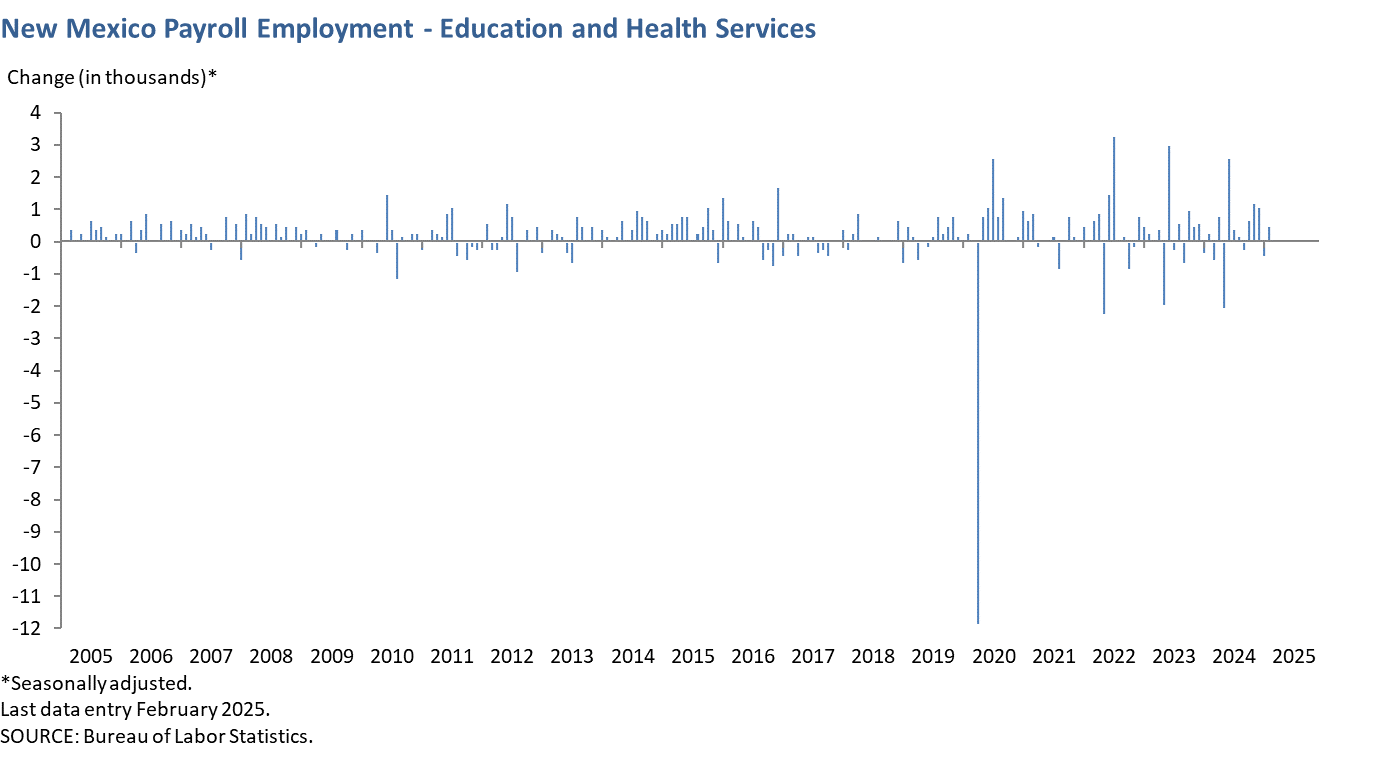 New Mexico Payroll Employment - Education and Health Services
