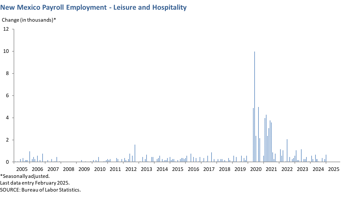 New Mexico Payroll Employment - Leisure and Hospitality