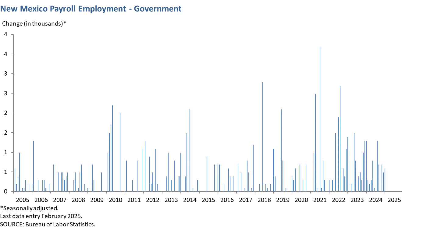 New Mexico Payroll Employment - Government