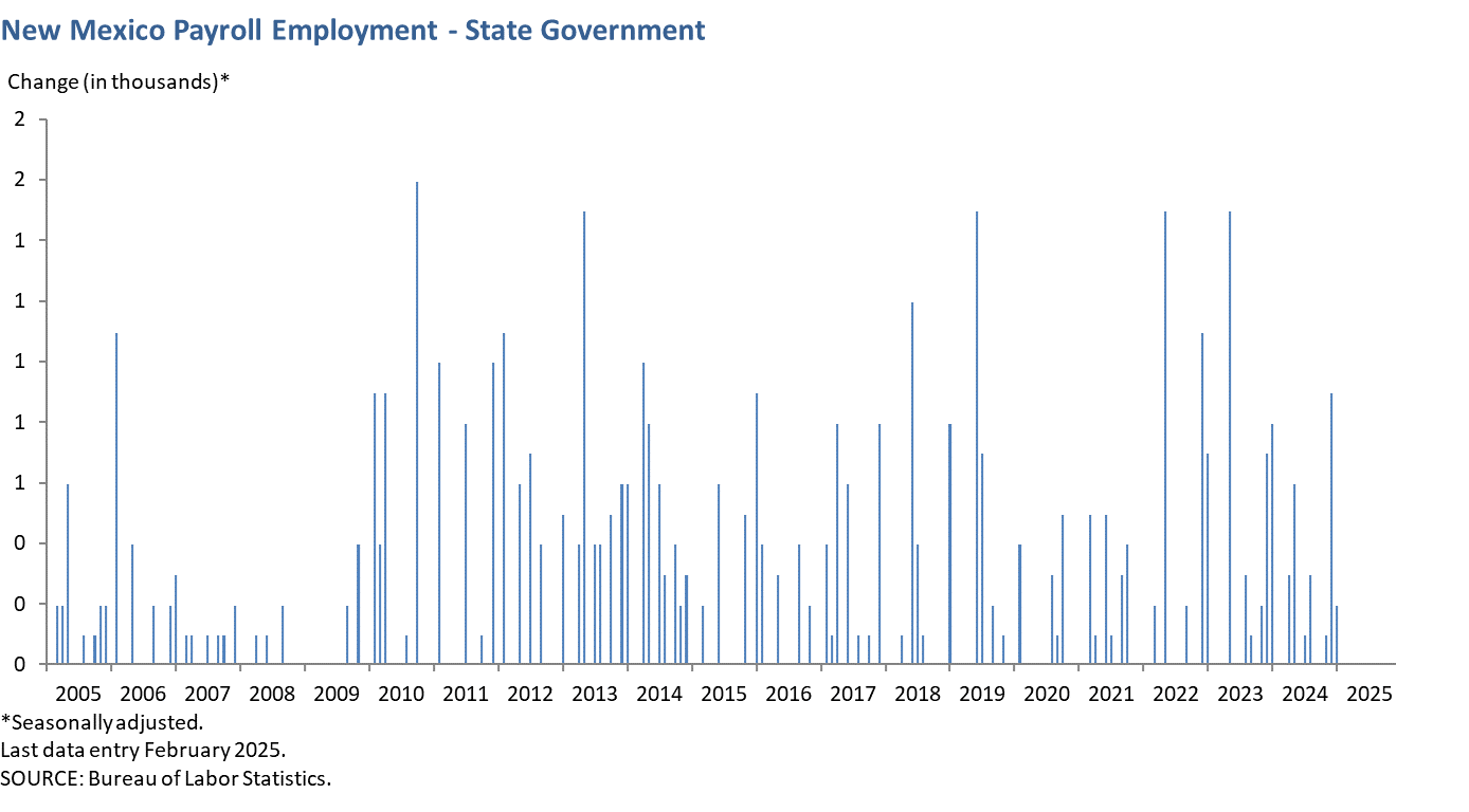 New Mexico Payroll Employment - State Government
