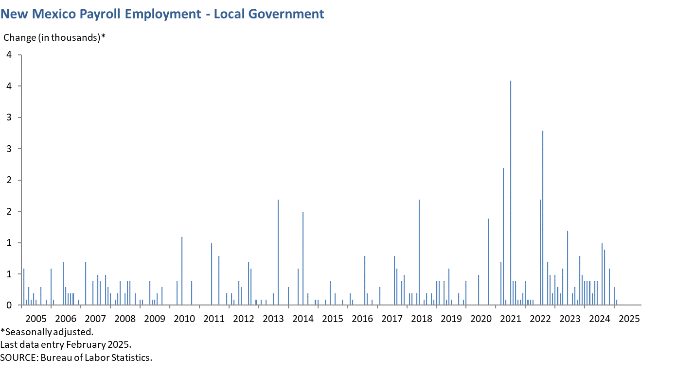 New Mexico Payroll Employment - Local Government