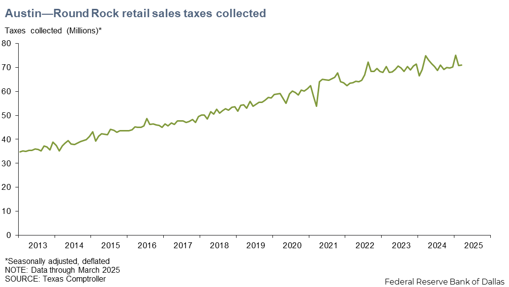 Austin - Round Rock Real Retail Sales