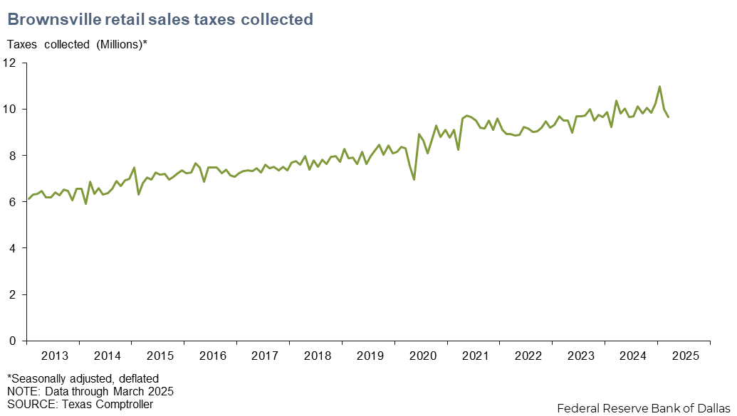 Brownsville - Harlingen Real Retail Sales