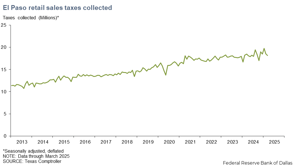 El Paso Real Retail Sales
