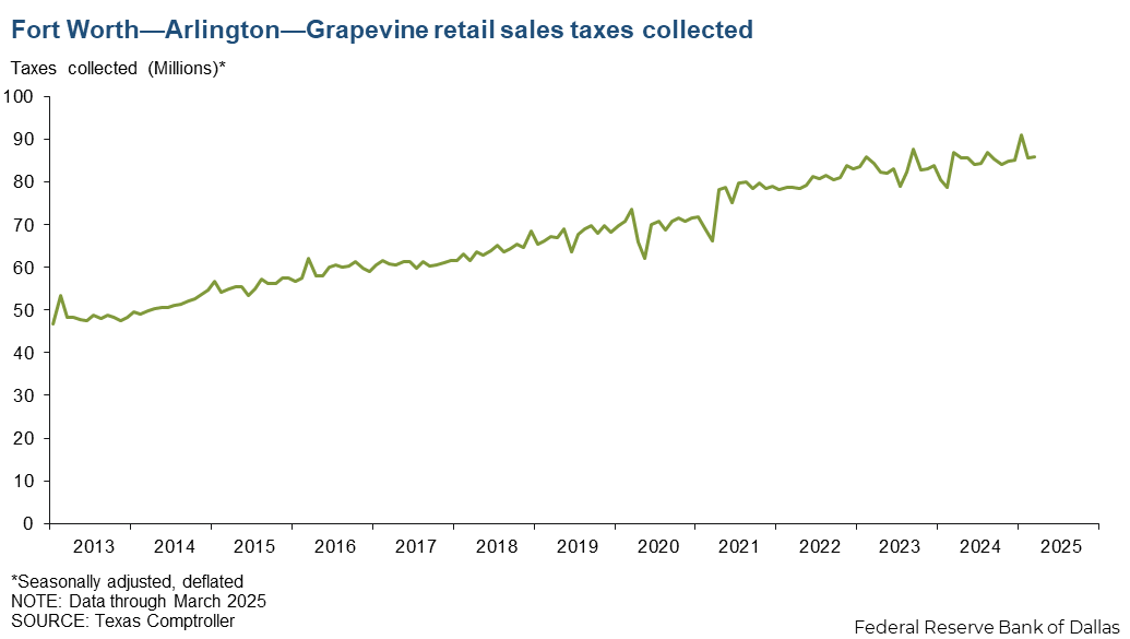 Fort Worth - Arlington Real Retail Sales
