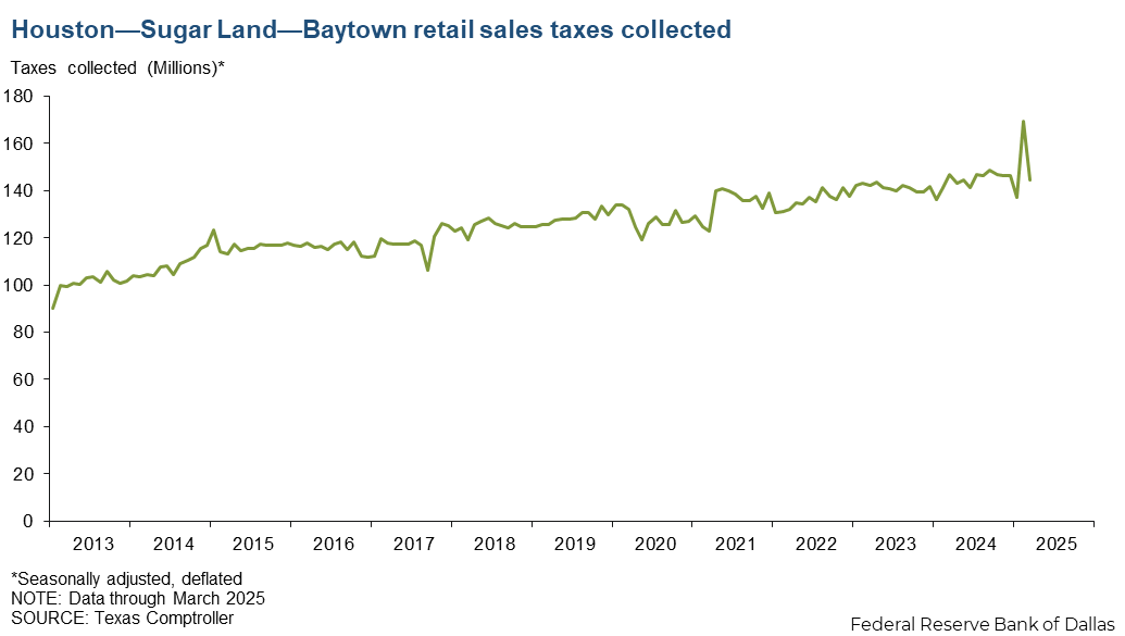 Houston - Sugarland - Baytown Real Retail Sales