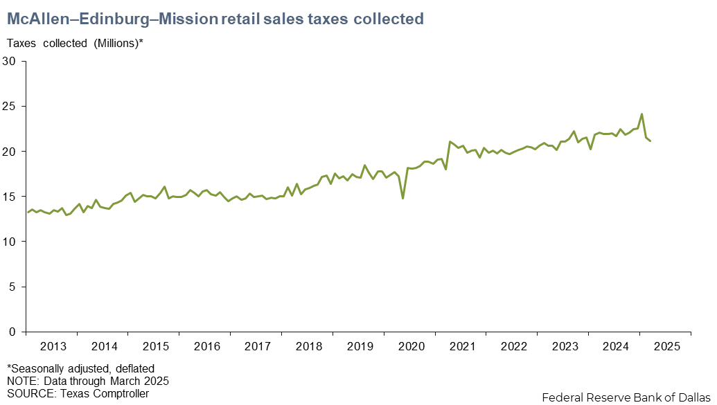 McAllen - Edinburg - Mission Real Retail Sales