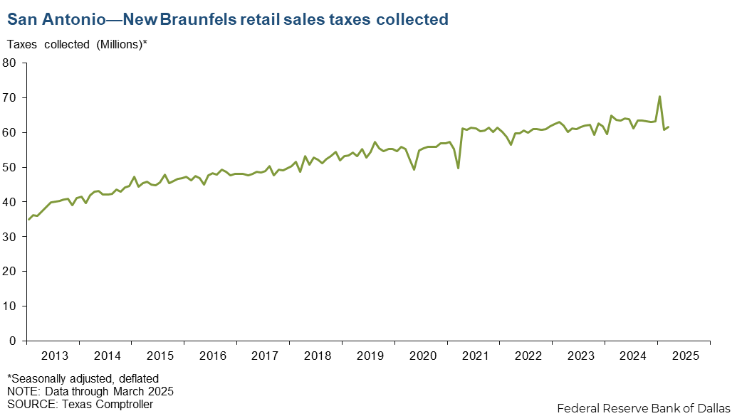 San Antonio Real Retail Sales