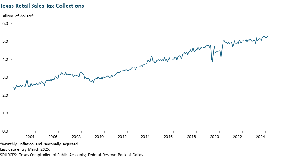 Texas Retail Sales