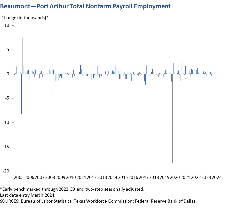 Beaumont - Port Arthur Total Nonfarm Payroll Employment