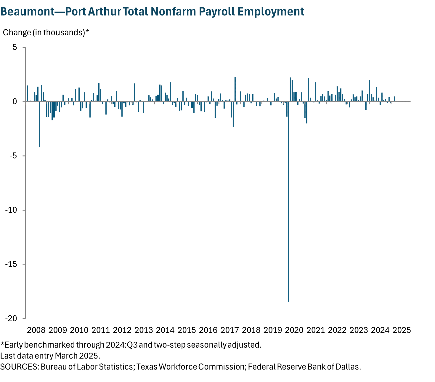 Beaumont - Port Arthur Total Nonfarm Payroll Employment