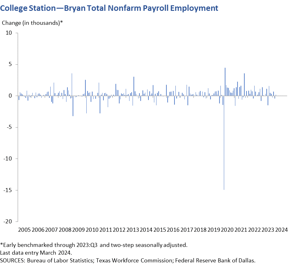 College Station - Bryan Total Nonfarm Payroll Employment