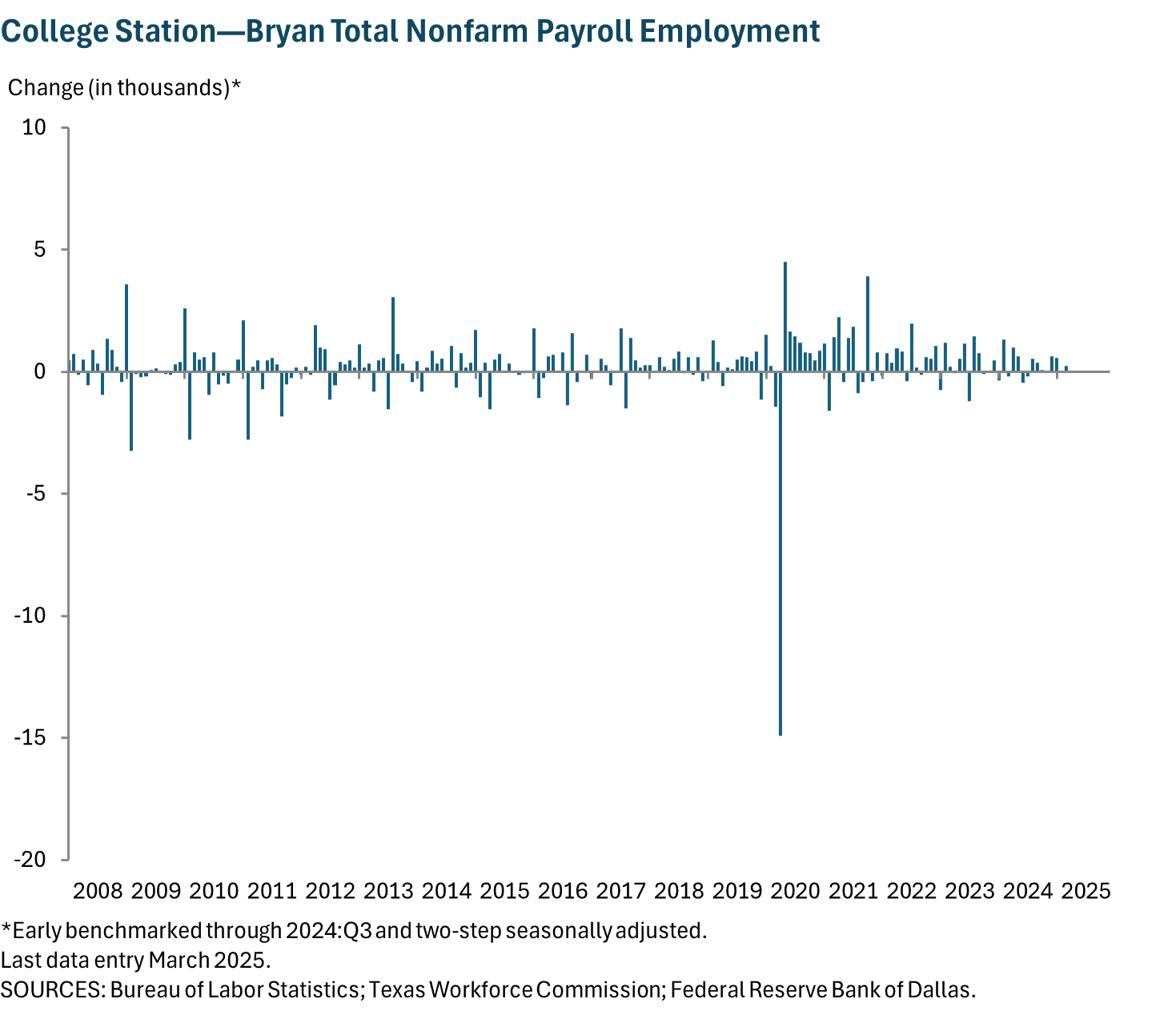 College Station - Bryan Total Nonfarm Payroll Employment