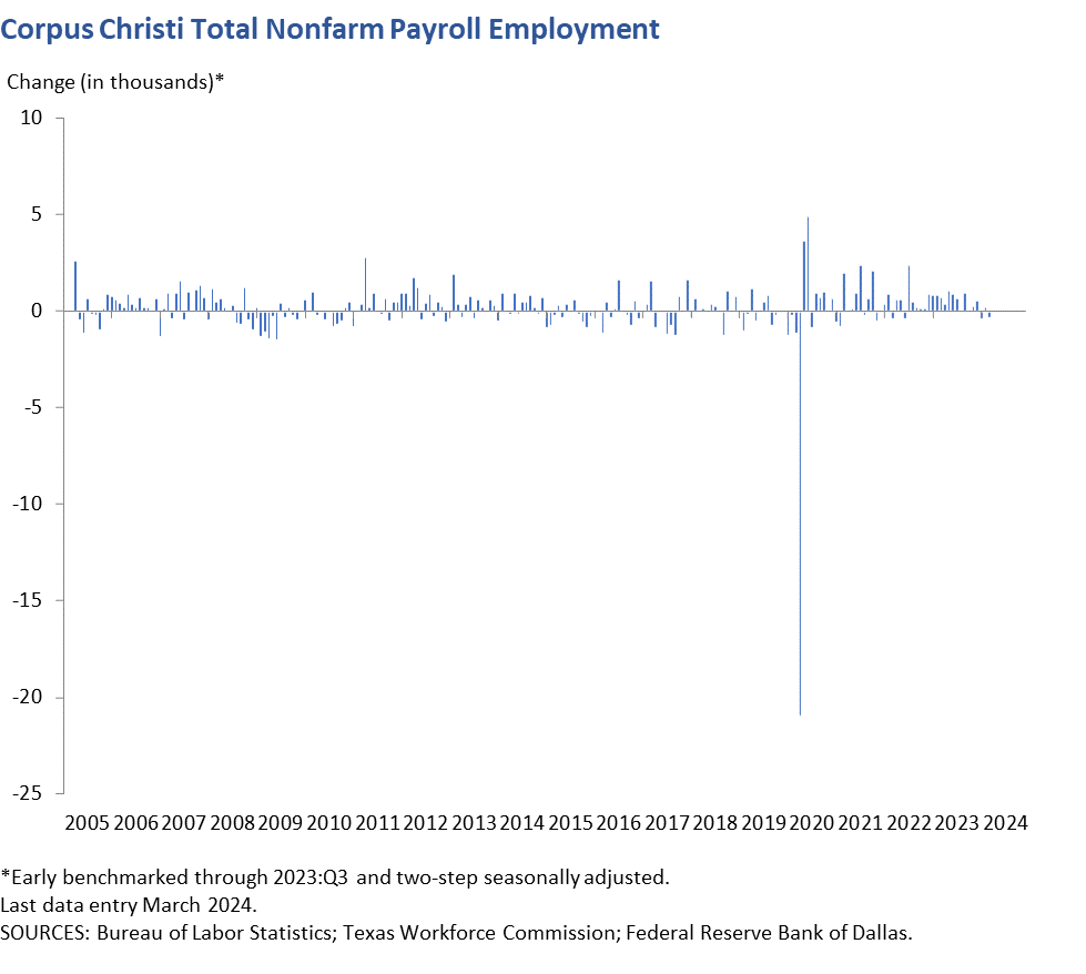 Corpus Christi Total Nonfarm Payroll Employment