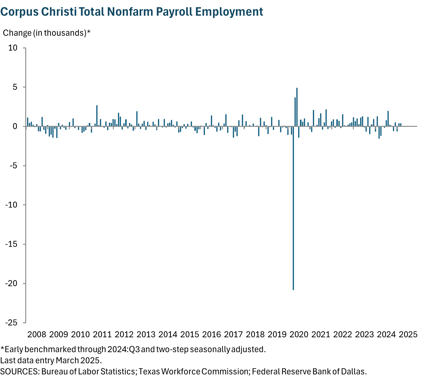 Corpus Christi Total Nonfarm Payroll Employment