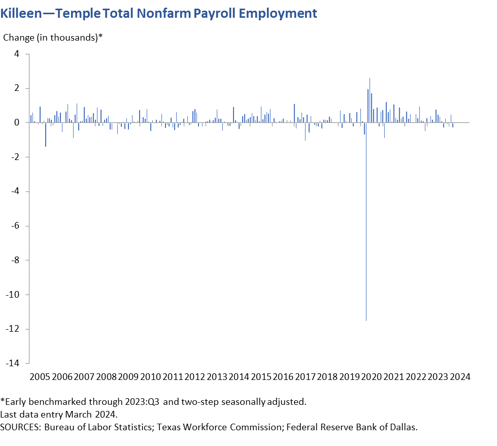 Killeen - Temple - Fort Hood Total Nonfarm Payroll Employment