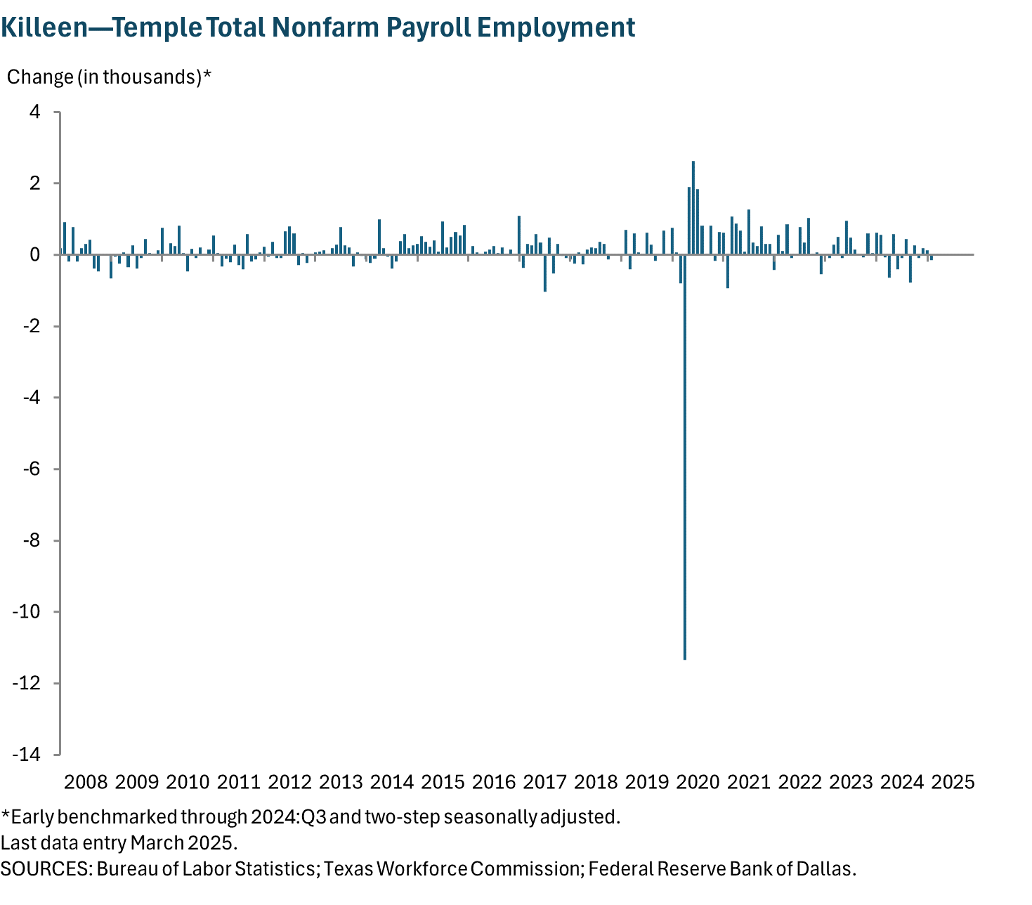 Killeen - Temple - Fort Hood Total Nonfarm Payroll Employment