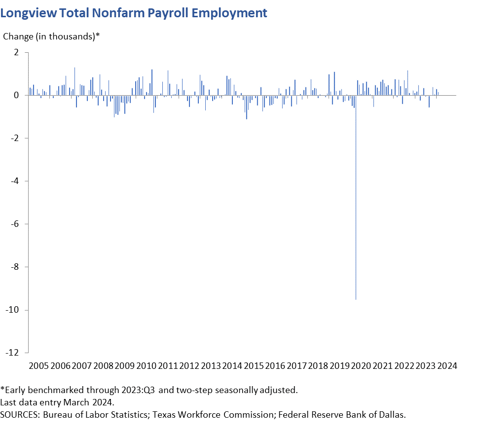 Longview Total Nonfarm Payroll Employment