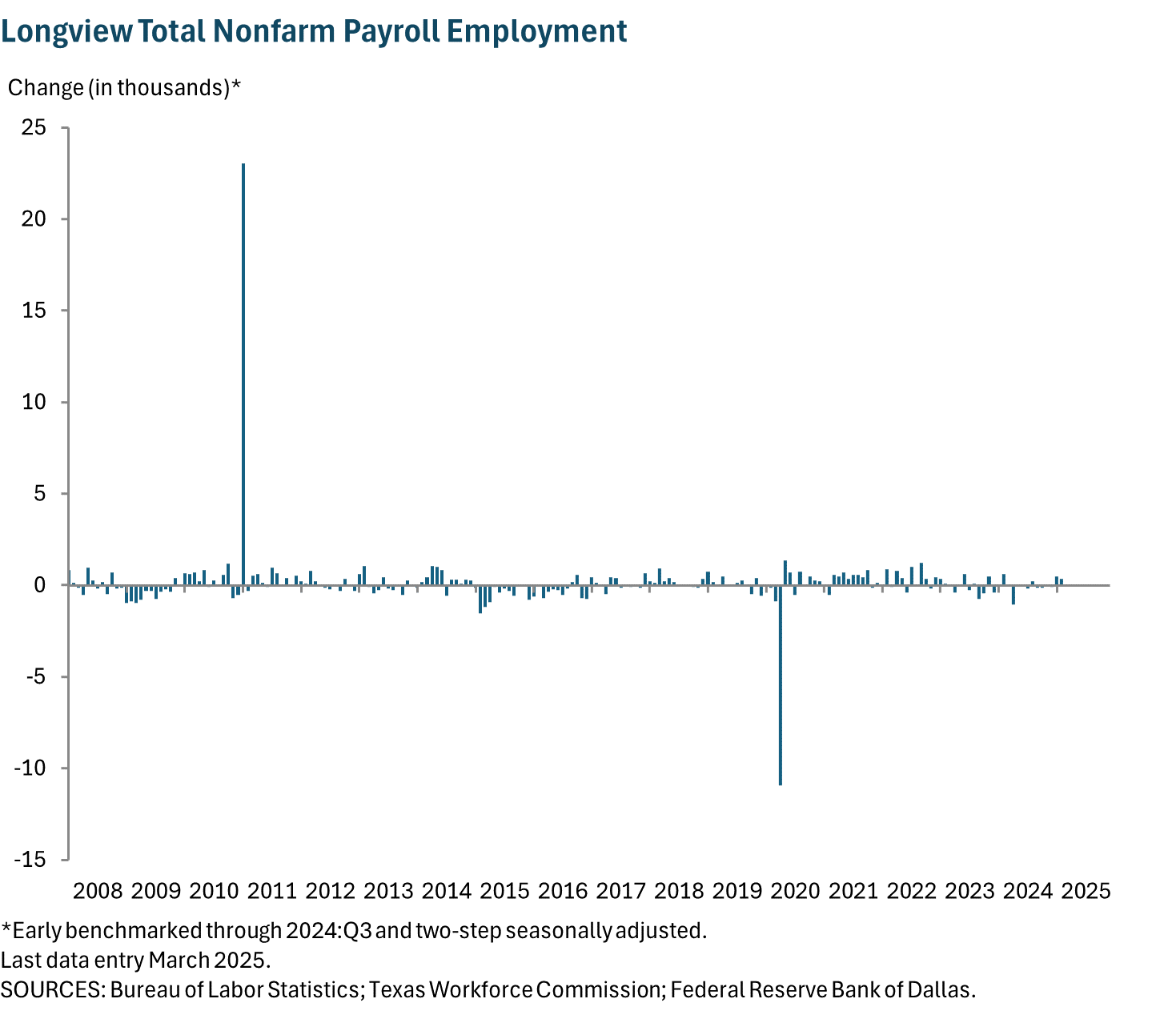 Longview Total Nonfarm Payroll Employment