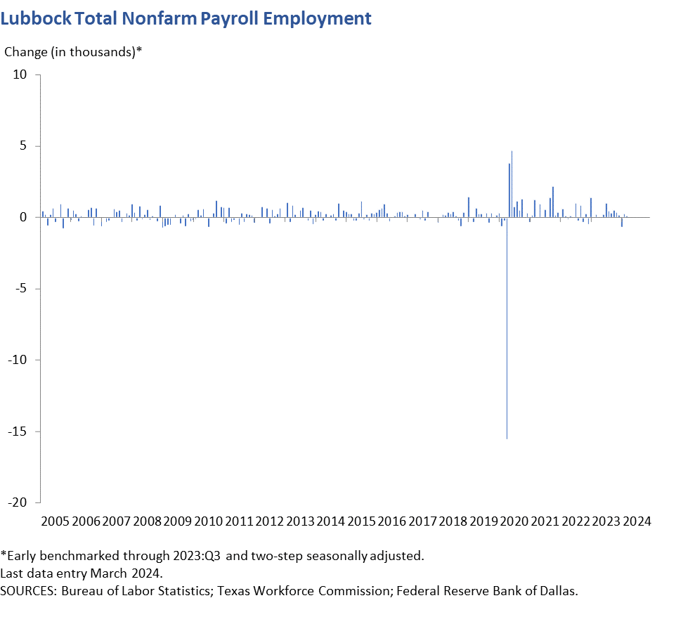 Lubbock Total Nonfarm Payroll Employment