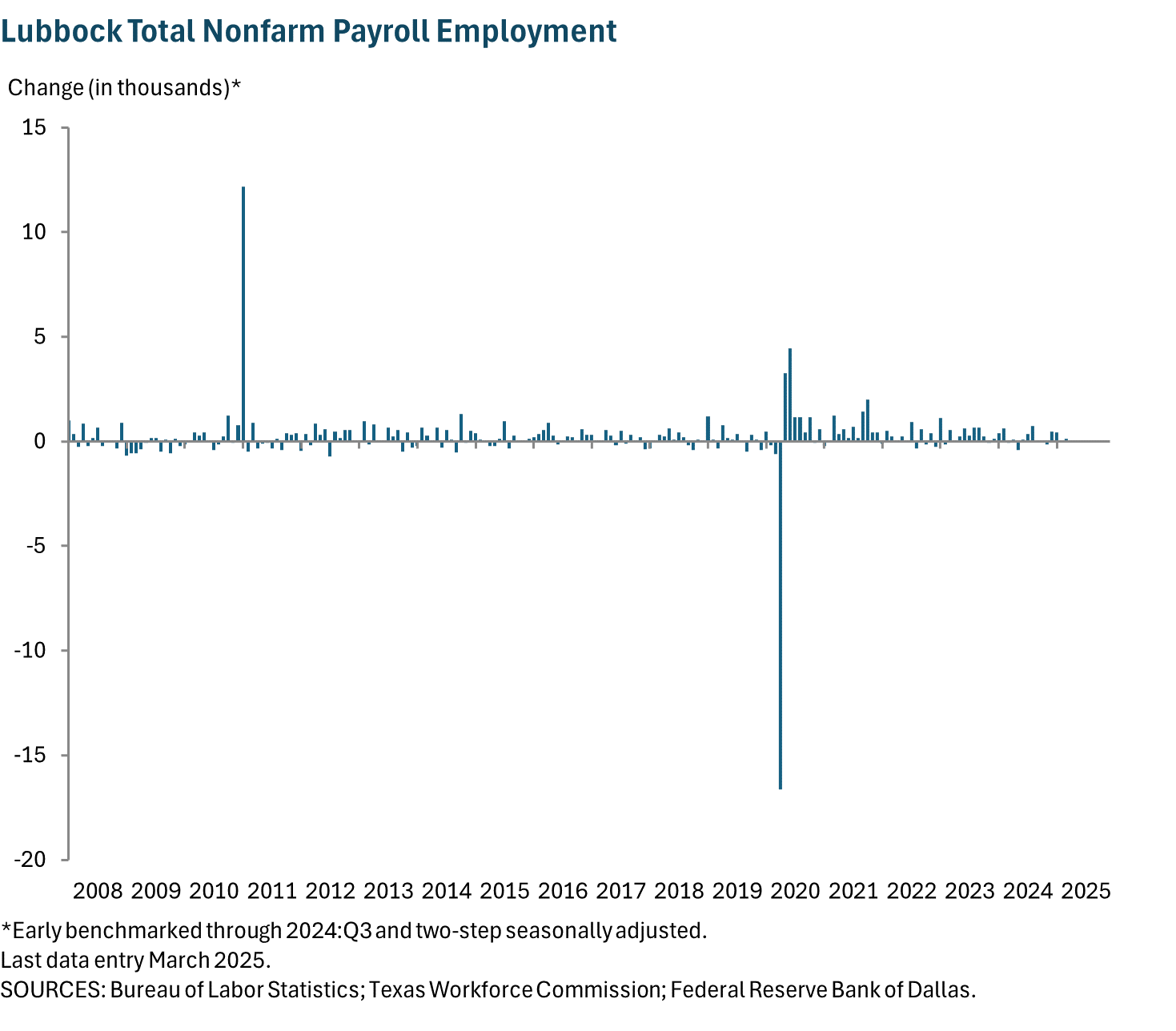 Lubbock Total Nonfarm Payroll Employment