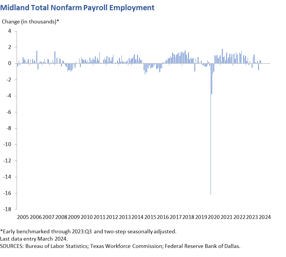 Midland Total Nonfarm Payroll Employment