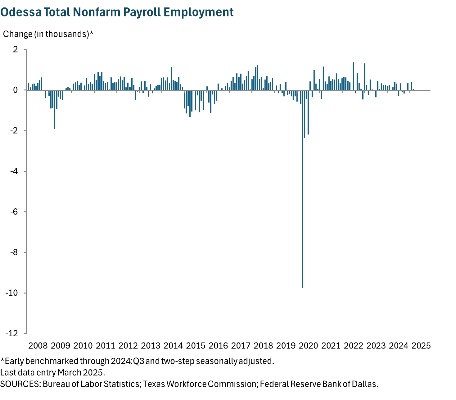Odessa Total Nonfarm Payroll Employment