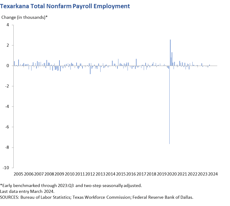 Texarkana Total Nonfarm Payroll Employment