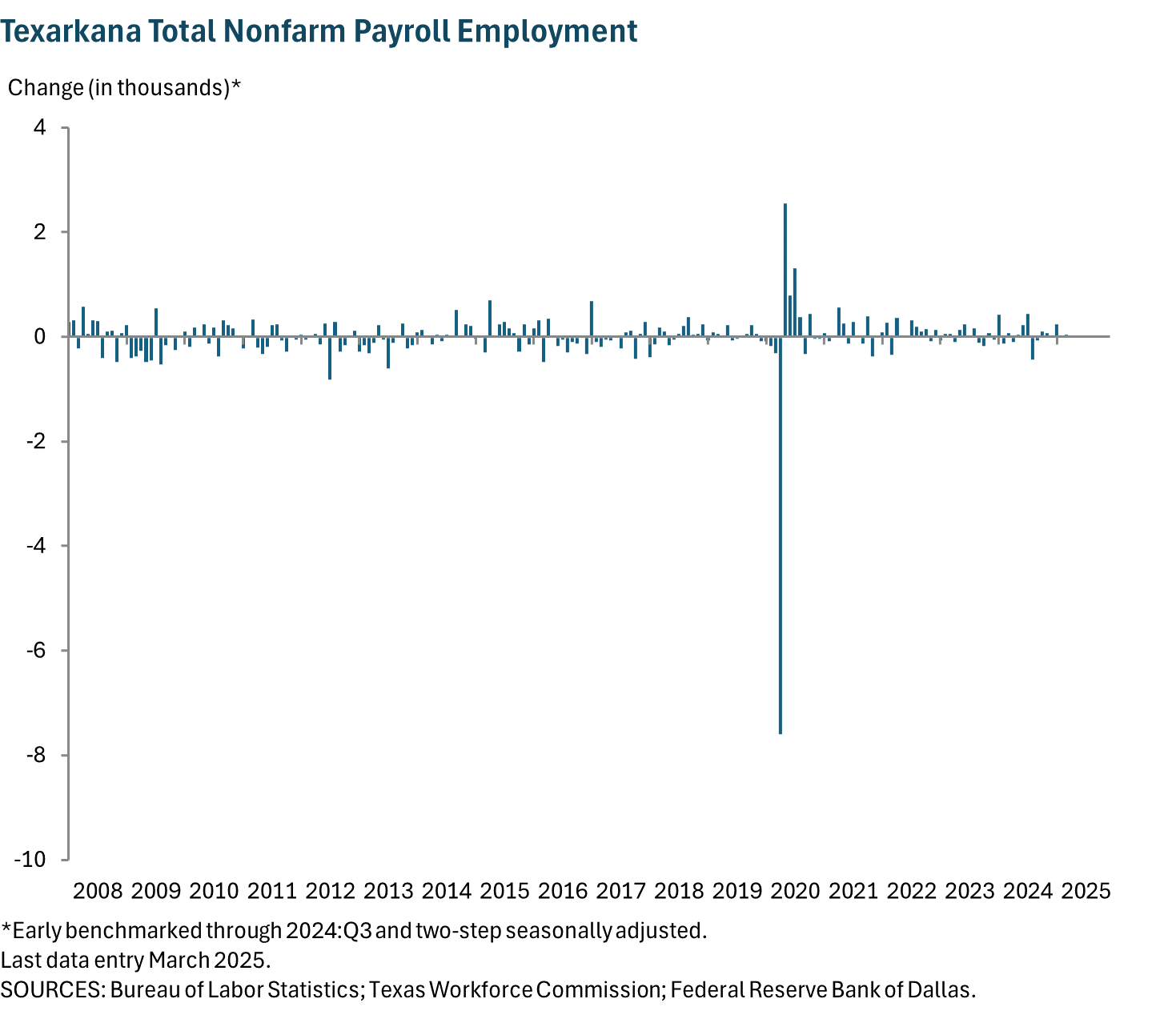 Texarkana Total Nonfarm Payroll Employment