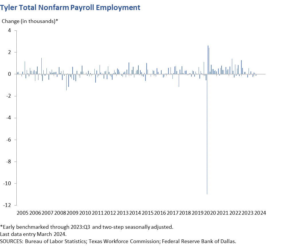 Tyler Total Nonfarm Payroll Employment