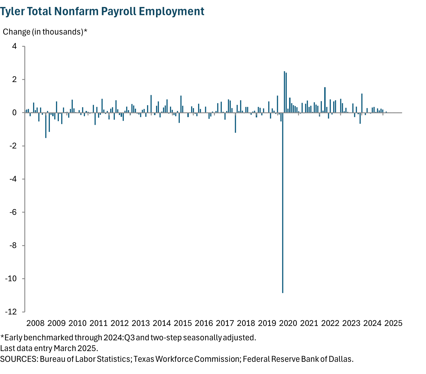 Tyler Total Nonfarm Payroll Employment