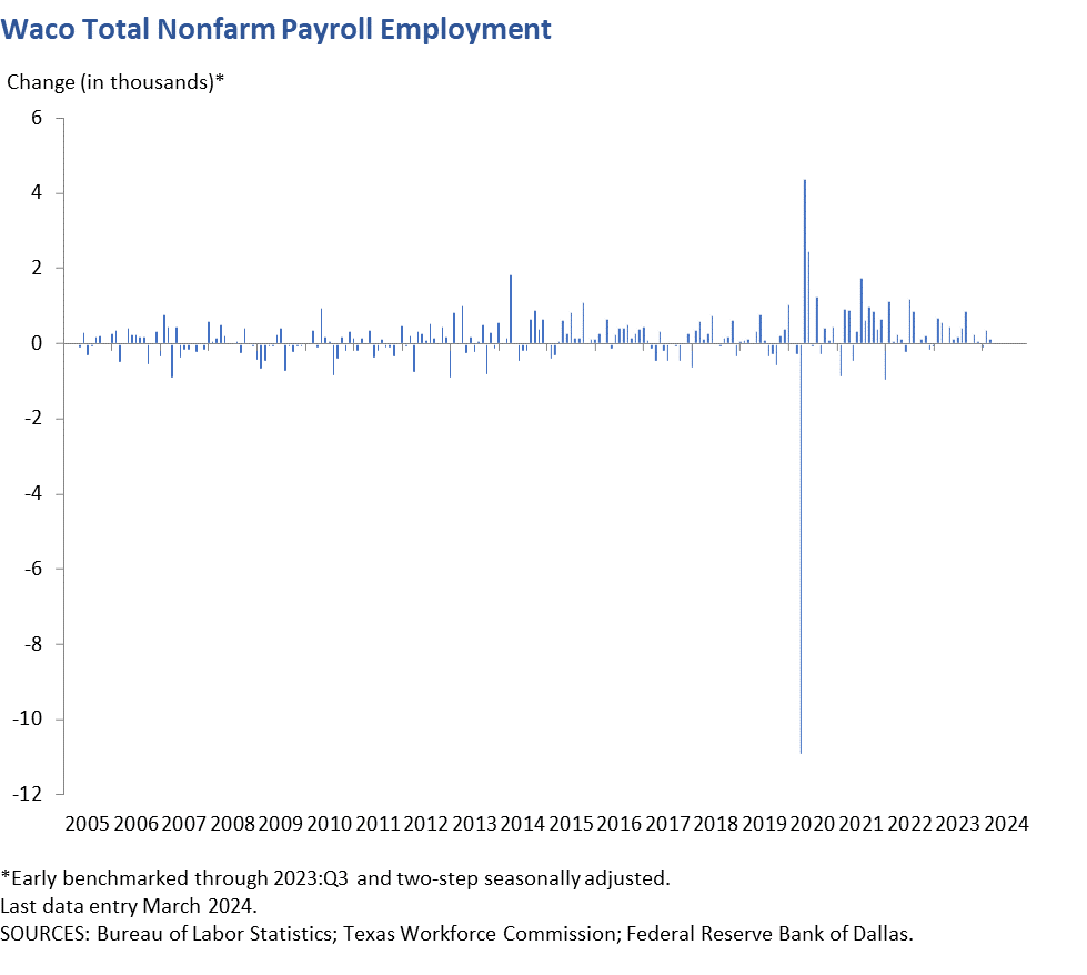 Waco Total Nonfarm Payroll Employment