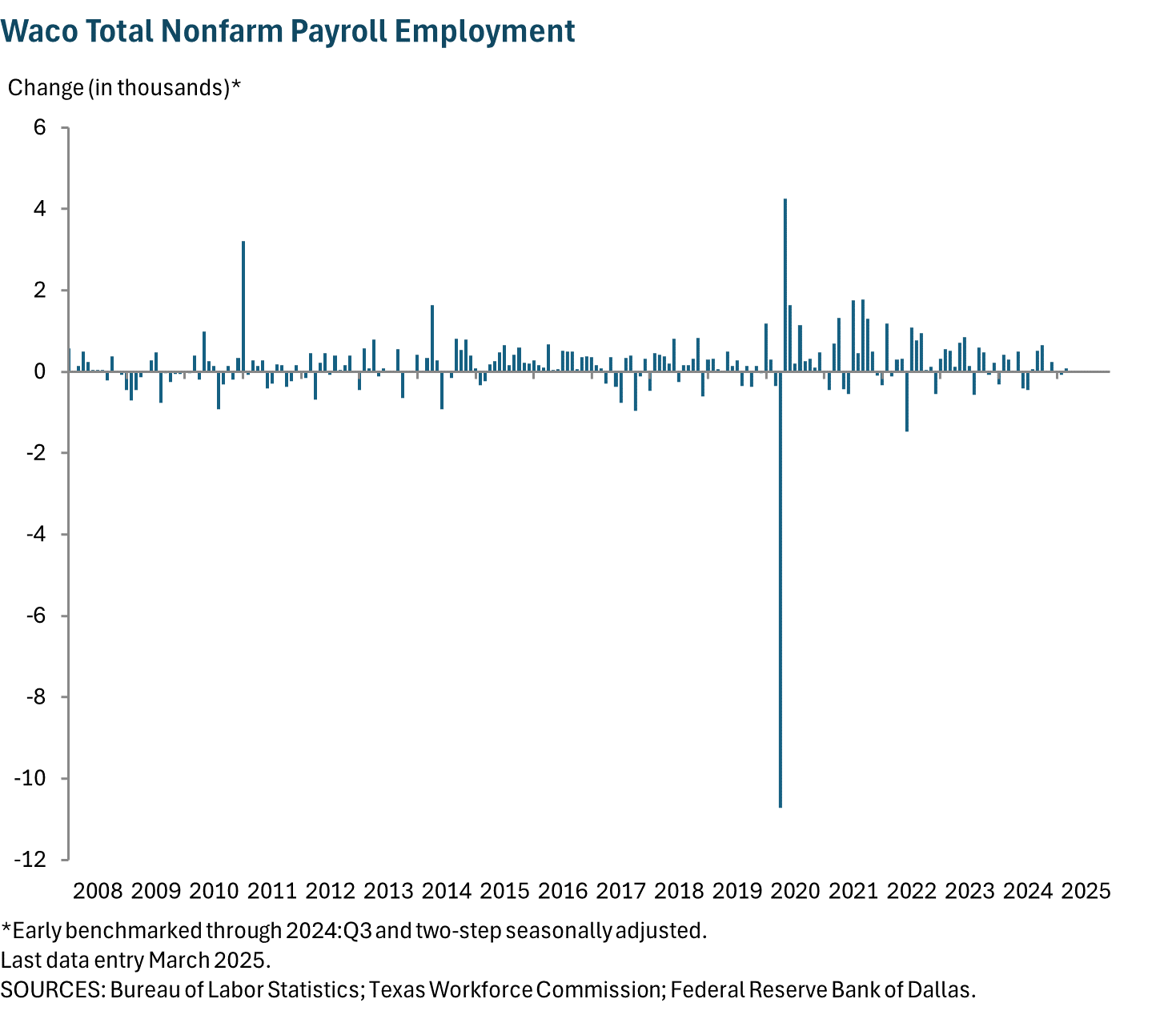 Waco Total Nonfarm Payroll Employment