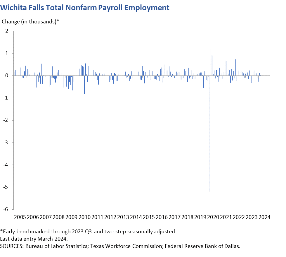 Wichita Fallas Total Nonfarm Payroll Employment