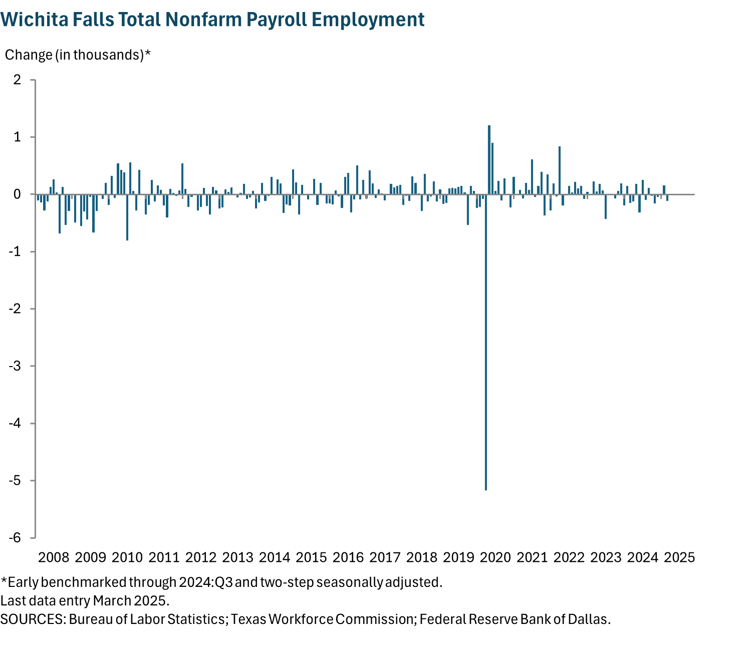Wichita Fallas Total Nonfarm Payroll Employment