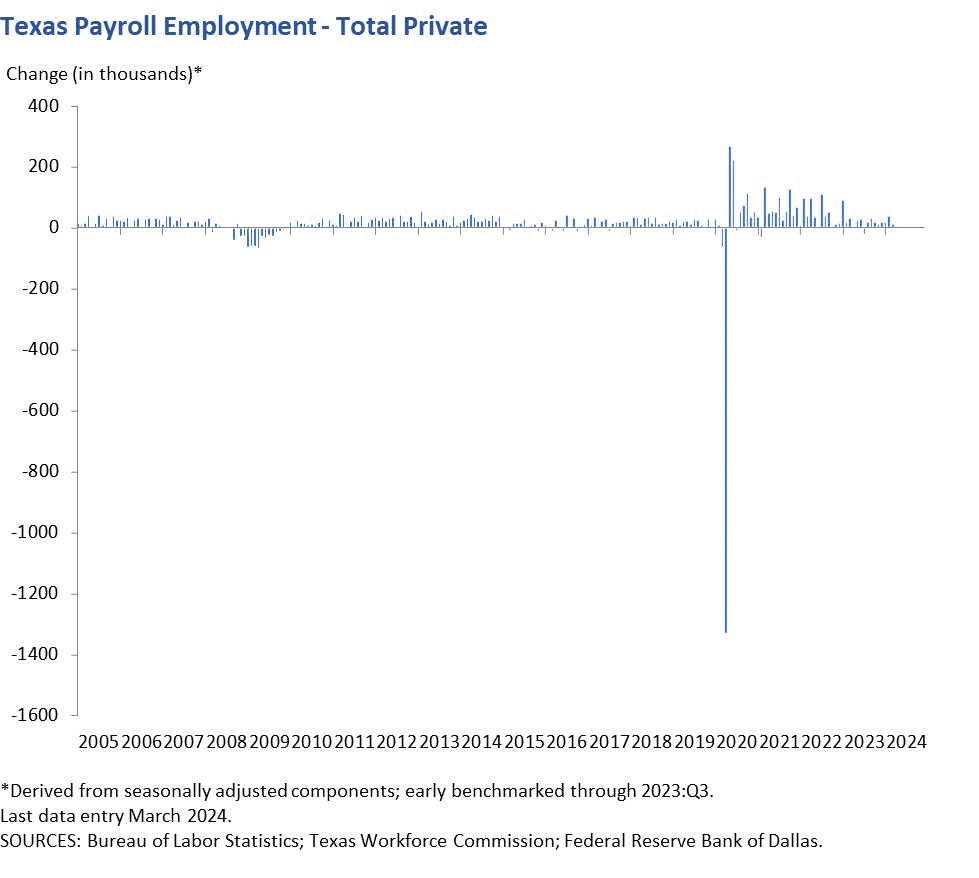 Texas Payroll Employment - Total Private