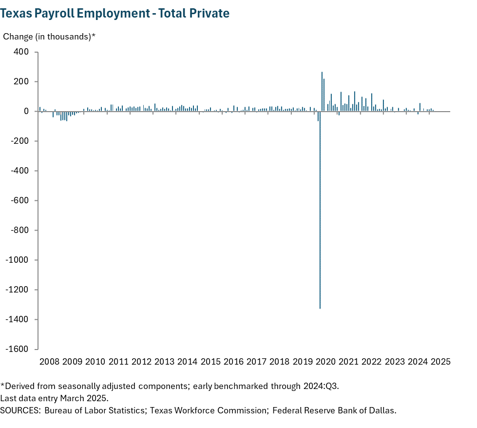 Texas Payroll Employment - Total Private
