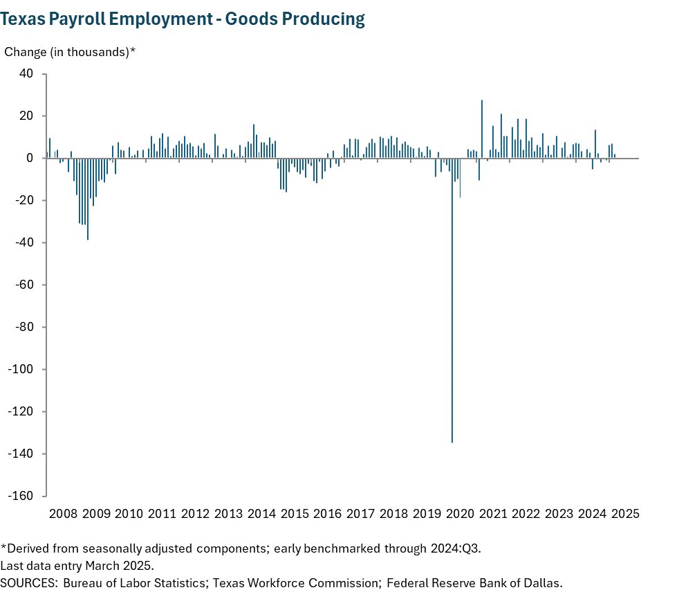 Texas Payroll Employment Goods Producing