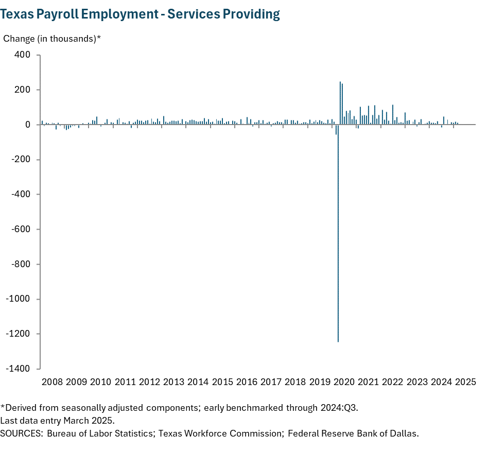 Texas Payroll Employment - Services Providing