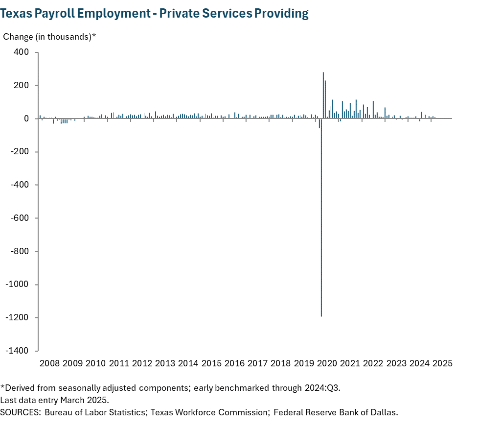 Texas Payroll Employment - Private Services Providing