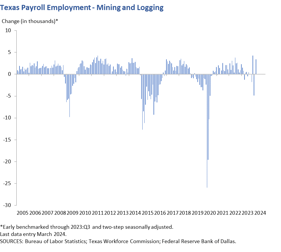 Texas Payroll Employment - Mining and Logging
