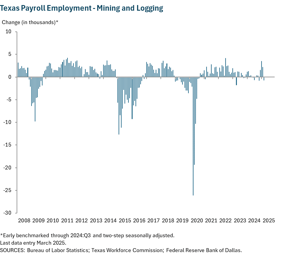 Texas Payroll Employment - Mining and Logging