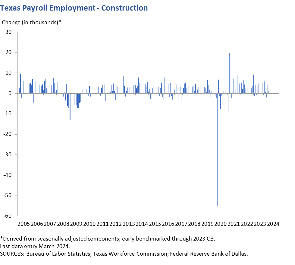 Texas Payroll Employment - Construction