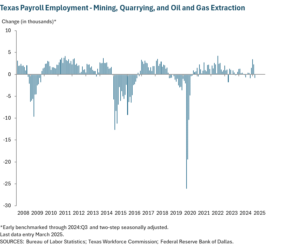 Texas Payroll Employment - Mining, quarrying, and oil and gas extraction