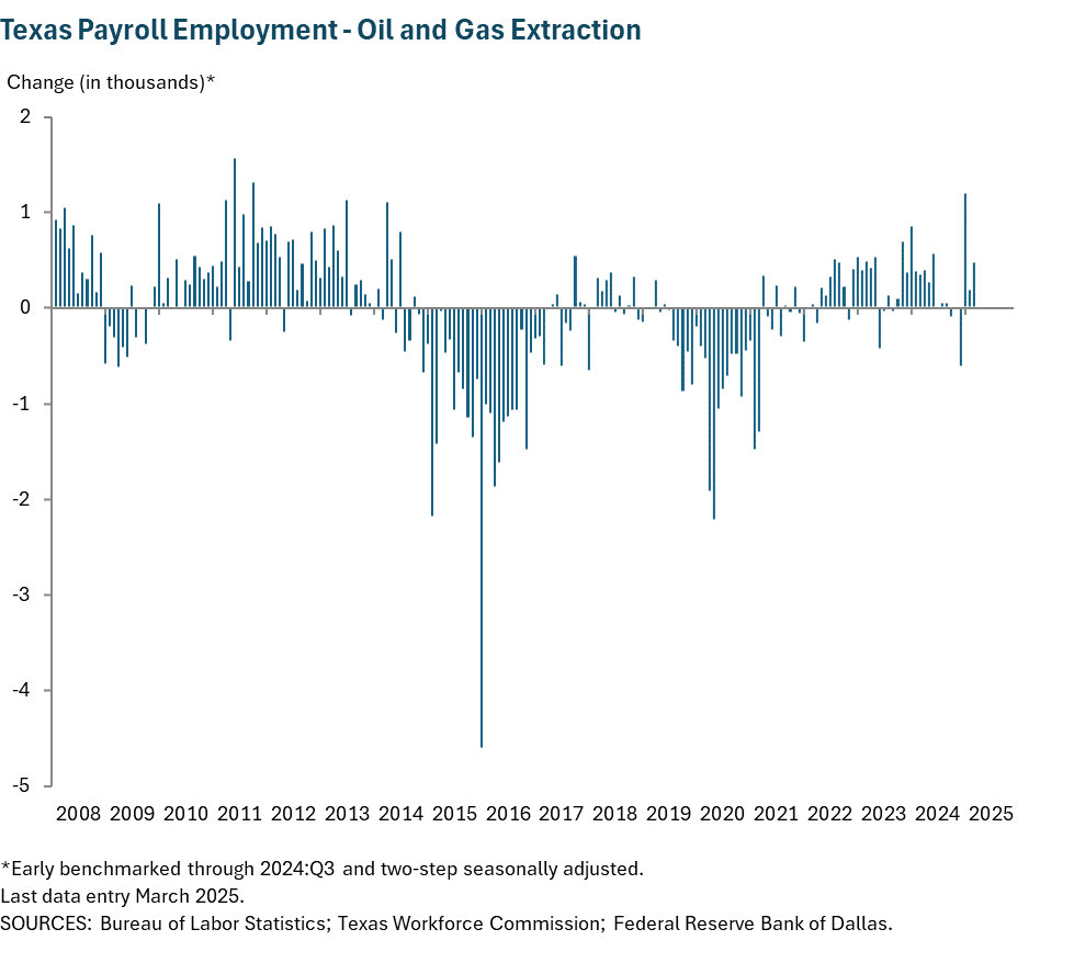 Texas Payroll Employment - Oil and Gas Extraction